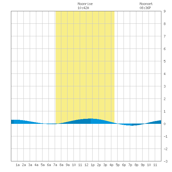 Beaverdam Creek tide chart for Saturday, December 16, 2023