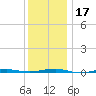 Beaverdam Creek tide chart for Sunday, December 17, 2023