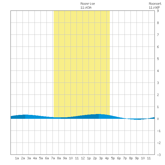 Beaverdam Creek tide chart for Monday, December 18, 2023