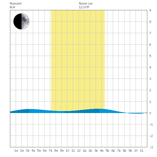Beaverdam Creek tide chart for Tuesday, December 19, 2023