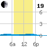 Beaverdam Creek tide chart for Tuesday, December 19, 2023