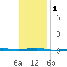 Beaverdam Creek tide chart for Friday, December 1, 2023