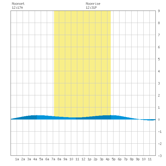 Beaverdam Creek tide chart for Wednesday, December 20, 2023