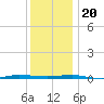Beaverdam Creek tide chart for Wednesday, December 20, 2023