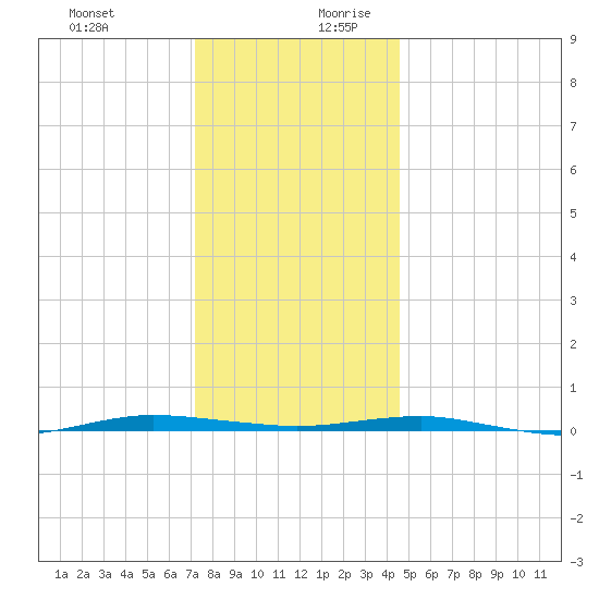 Beaverdam Creek tide chart for Thursday, December 21, 2023