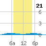 Beaverdam Creek tide chart for Thursday, December 21, 2023