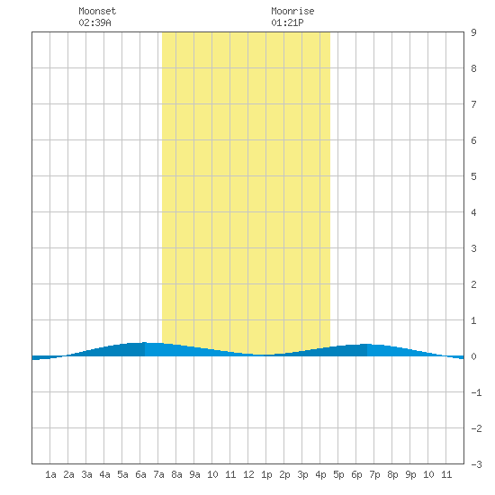 Beaverdam Creek tide chart for Friday, December 22, 2023