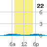 Beaverdam Creek tide chart for Friday, December 22, 2023