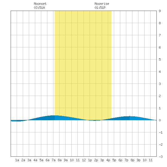 Beaverdam Creek tide chart for Saturday, December 23, 2023
