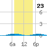 Beaverdam Creek tide chart for Saturday, December 23, 2023