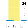 Beaverdam Creek tide chart for Sunday, December 24, 2023