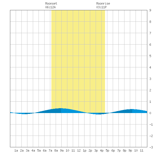 Beaverdam Creek tide chart for Monday, December 25, 2023