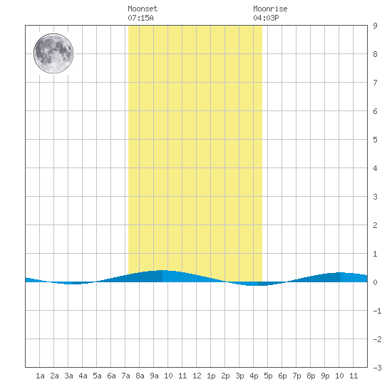 Beaverdam Creek tide chart for Tuesday, December 26, 2023