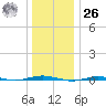 Beaverdam Creek tide chart for Tuesday, December 26, 2023