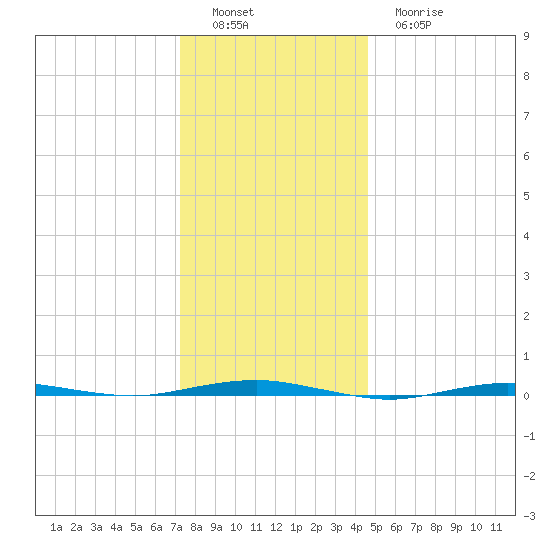 Beaverdam Creek tide chart for Thursday, December 28, 2023