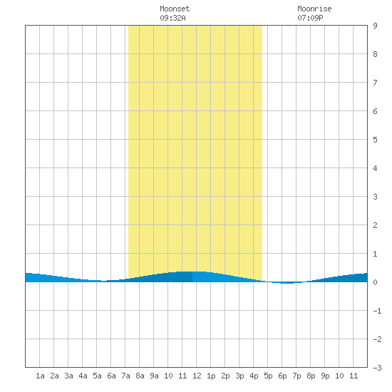 Beaverdam Creek tide chart for Friday, December 29, 2023