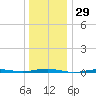 Beaverdam Creek tide chart for Friday, December 29, 2023