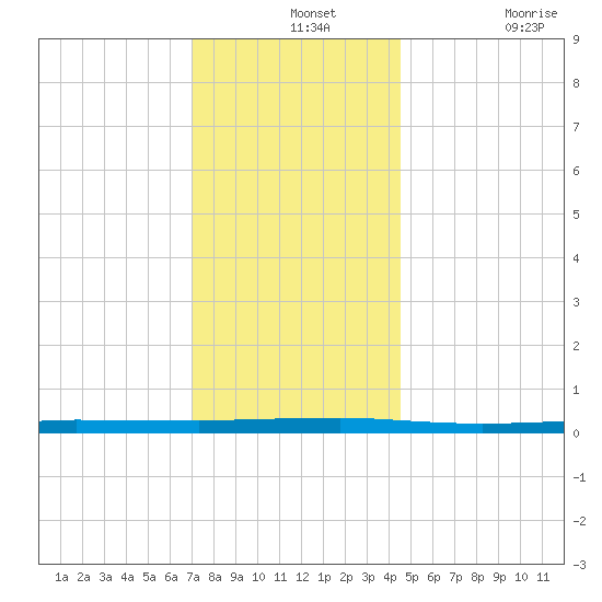 Beaverdam Creek tide chart for Saturday, December 2, 2023