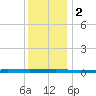 Beaverdam Creek tide chart for Saturday, December 2, 2023