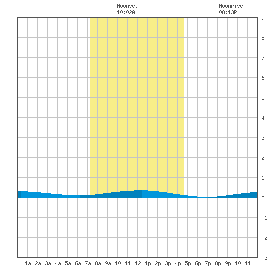 Beaverdam Creek tide chart for Saturday, December 30, 2023