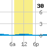 Beaverdam Creek tide chart for Saturday, December 30, 2023