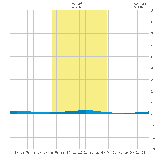 Beaverdam Creek tide chart for Sunday, December 31, 2023