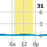 Beaverdam Creek tide chart for Sunday, December 31, 2023