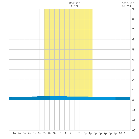 Beaverdam Creek tide chart for Sunday, December 3, 2023