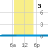 Beaverdam Creek tide chart for Sunday, December 3, 2023