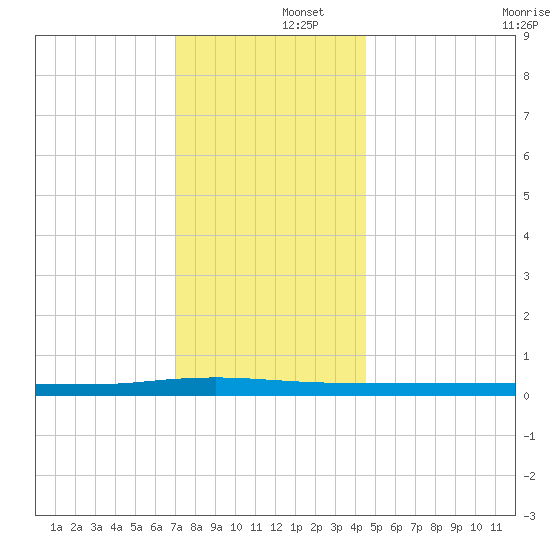Beaverdam Creek tide chart for Monday, December 4, 2023
