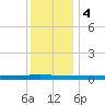 Beaverdam Creek tide chart for Monday, December 4, 2023