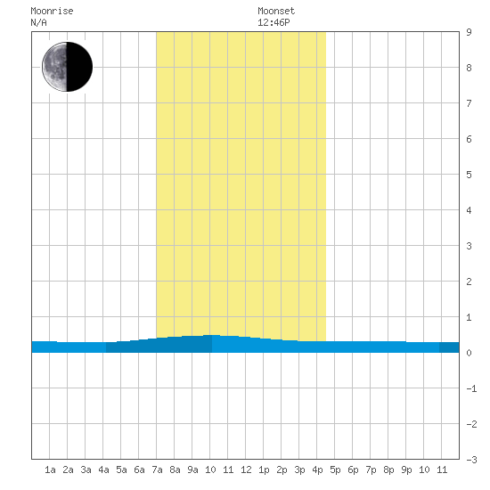 Beaverdam Creek tide chart for Tuesday, December 5, 2023