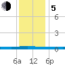 Beaverdam Creek tide chart for Tuesday, December 5, 2023