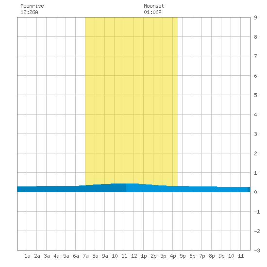 Beaverdam Creek tide chart for Wednesday, December 6, 2023