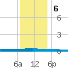 Beaverdam Creek tide chart for Wednesday, December 6, 2023