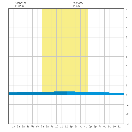 Beaverdam Creek tide chart for Thursday, December 7, 2023