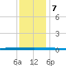 Beaverdam Creek tide chart for Thursday, December 7, 2023