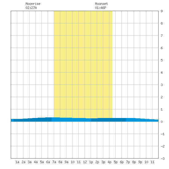 Beaverdam Creek tide chart for Friday, December 8, 2023