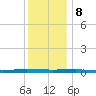Beaverdam Creek tide chart for Friday, December 8, 2023