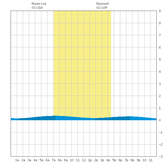 Beaverdam Creek tide chart for Saturday, December 9, 2023