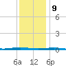 Beaverdam Creek tide chart for Saturday, December 9, 2023