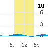 Beaverdam Creek tide chart for Wednesday, January 10, 2024