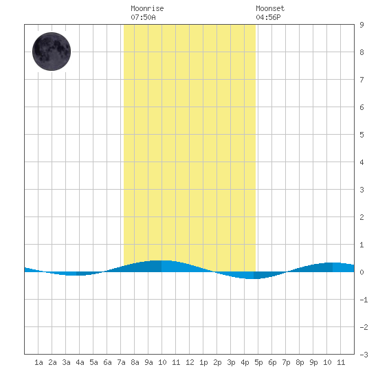 Beaverdam Creek tide chart for Thursday, January 11, 2024