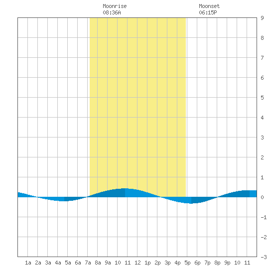 Beaverdam Creek tide chart for Friday, January 12, 2024