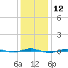 Beaverdam Creek tide chart for Friday, January 12, 2024