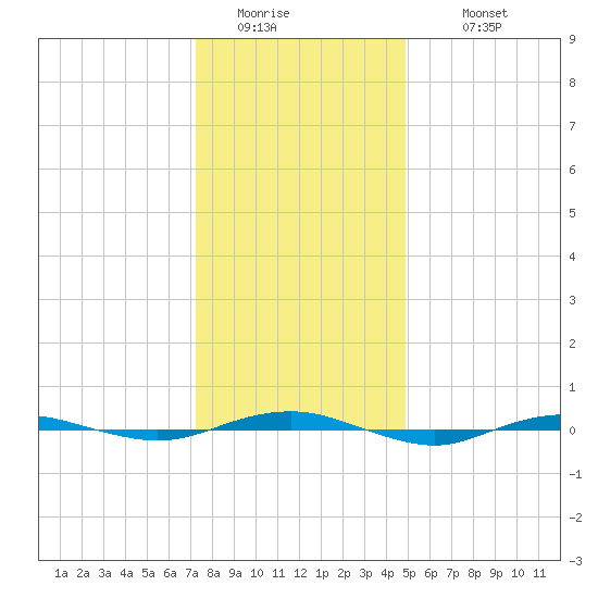Beaverdam Creek tide chart for Saturday, January 13, 2024