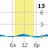 Beaverdam Creek tide chart for Saturday, January 13, 2024