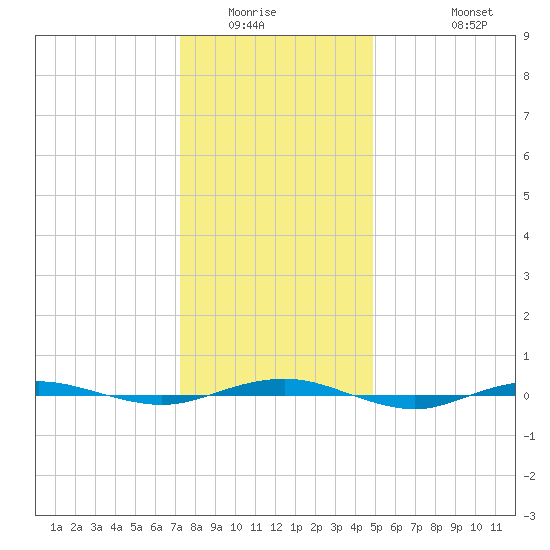 Beaverdam Creek tide chart for Sunday, January 14, 2024