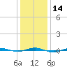 Beaverdam Creek tide chart for Sunday, January 14, 2024