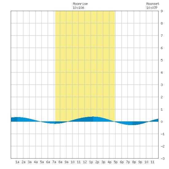 Beaverdam Creek tide chart for Monday, January 15, 2024